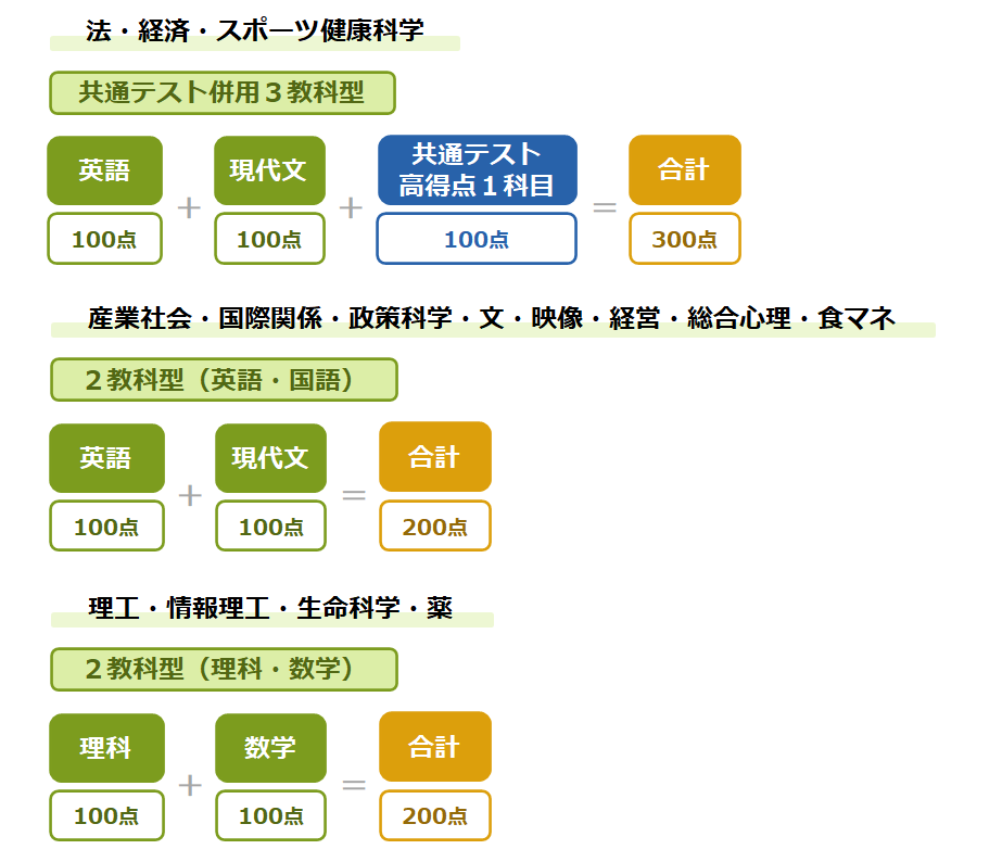 立命館大学の後期分割方式｜3分間で概要がつかめます