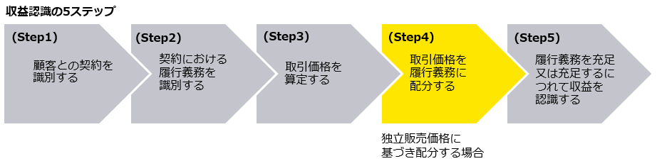 建設業 第4回：建設業における収益認識（3）～独立販売価格に基づく