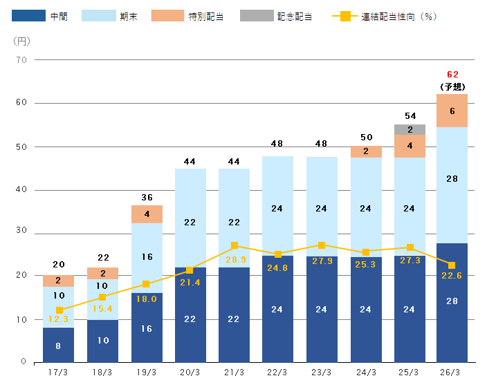 株式基本情報｜株式情報｜投資家情報｜ガーラマンションシリーズのFJ