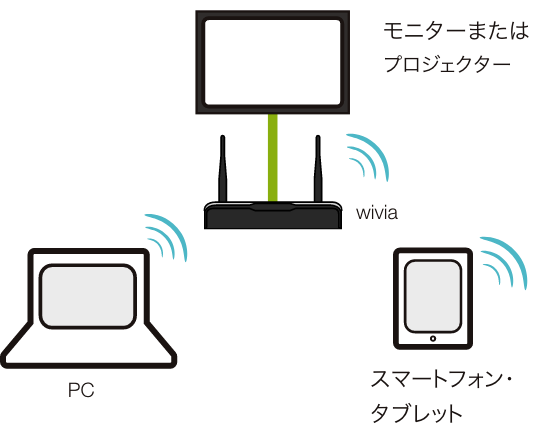 無線対応プレゼンテーション用機器 wivia5 【公式通販】