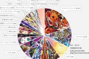 デュエマ オリジナルCS】「入賞数ランキング(4/14～4/20
