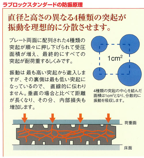 防振パッド ラブロック・スタンダード (厚さ:18mm/幅:240mm/長さ:460mm