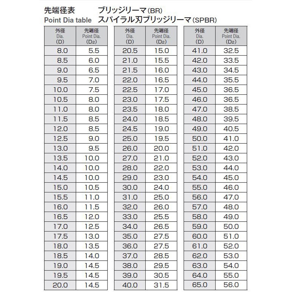BR 22 ブリッジリーマ 1個 岡崎精工 【通販モノタロウ】