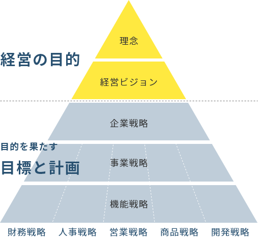 経営戦略とは結局何なのか？ | COLUMN | ブランディングとデジタル