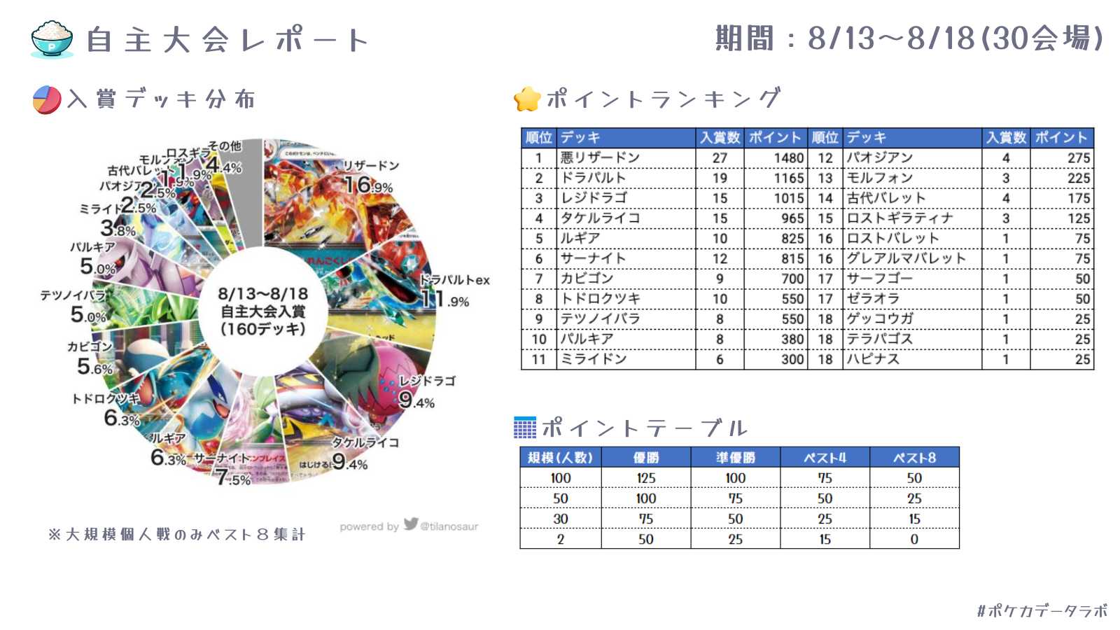 Tier表】ポケカ環境デッキレシピランキング！！【ムニキスゼロ環境最新