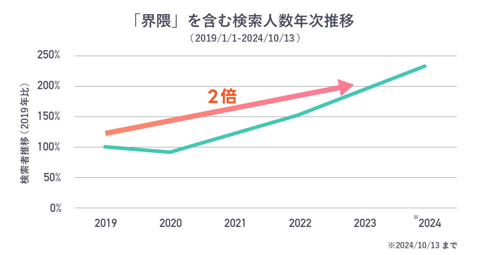 ヤフー・データソリューション】Z世代で流行中の「○○界隈」を検索