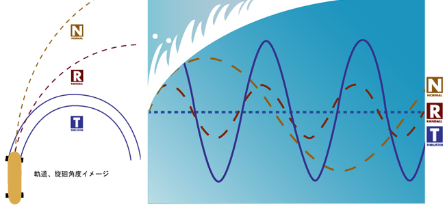 グラビティ カーブモデル39 スラスターシステム Gravity スケート