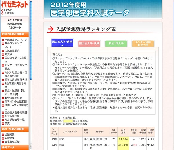 代ゼミ、医学部医学科の入試予想難易ランキング | リセマム