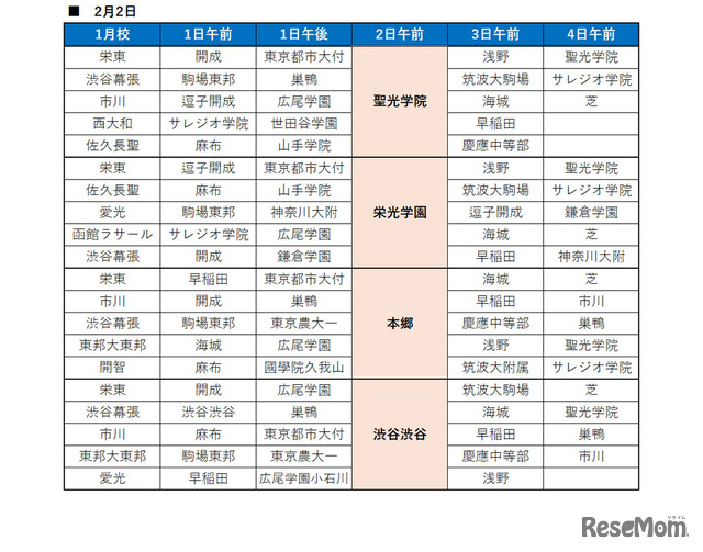 中学受験2025】サピックス小学部生の動向からみる「主要志望校別・併願