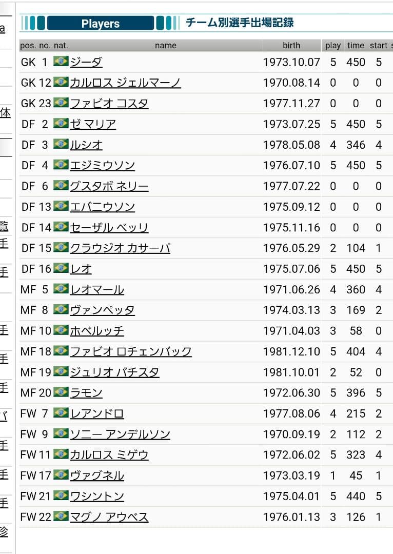 ジーダ ルシオ マグノアウベス ヴァグネル ホベルッチ ブラジル 直筆